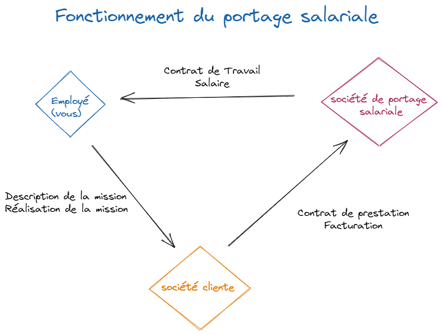 Le portage salarial en un schéma
